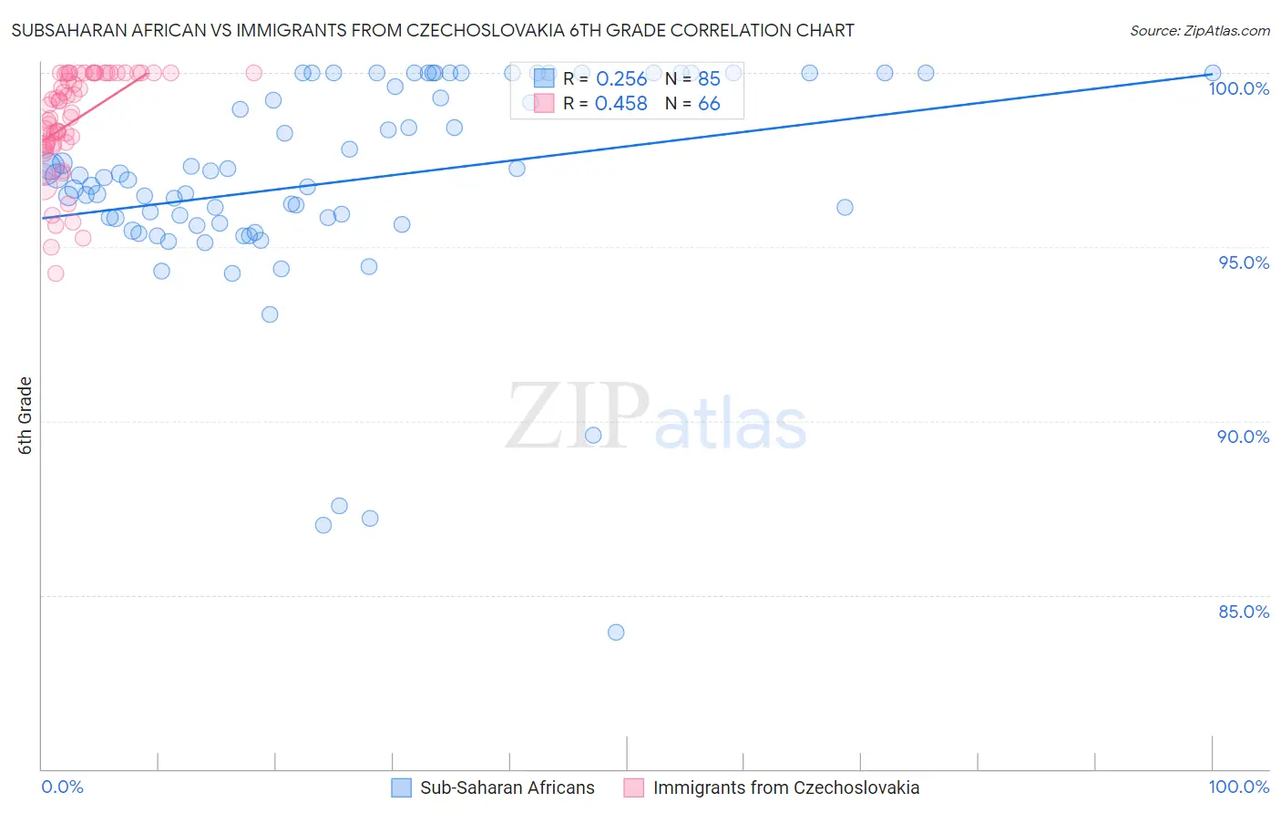 Subsaharan African vs Immigrants from Czechoslovakia 6th Grade