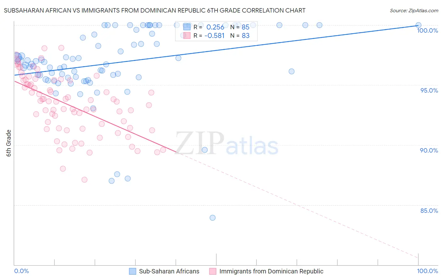 Subsaharan African vs Immigrants from Dominican Republic 6th Grade