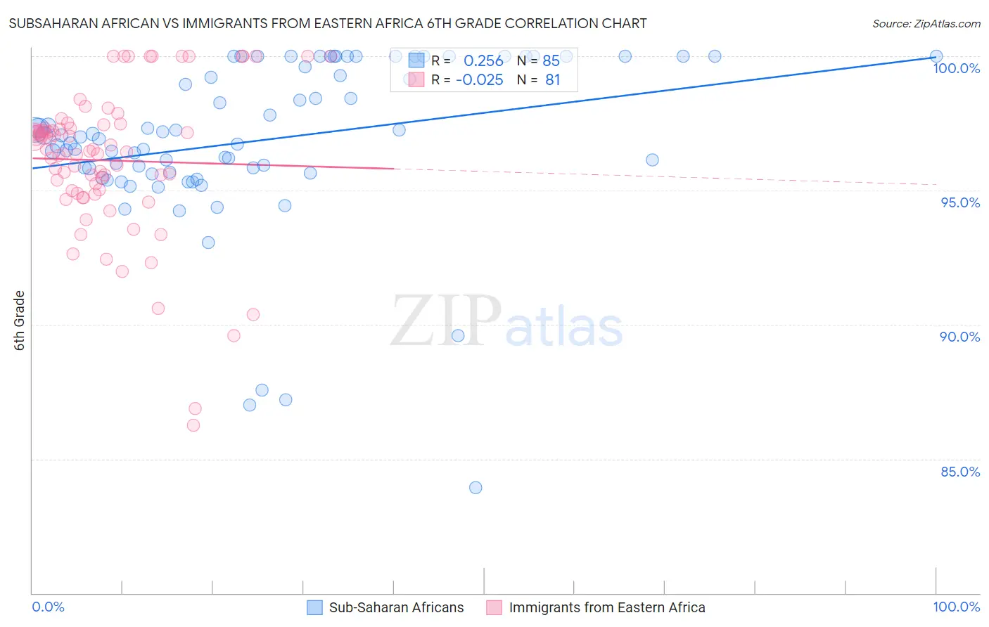 Subsaharan African vs Immigrants from Eastern Africa 6th Grade