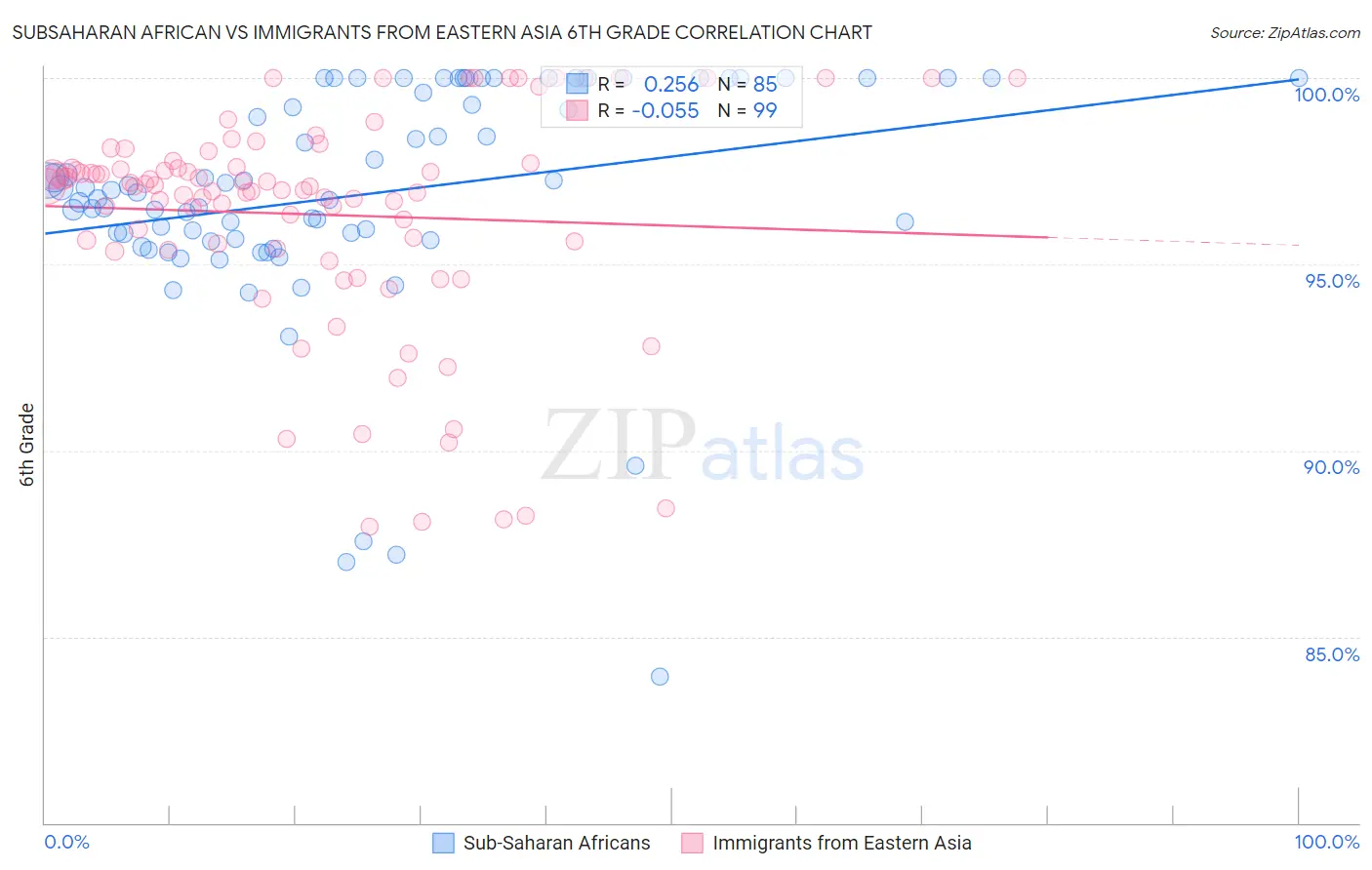 Subsaharan African vs Immigrants from Eastern Asia 6th Grade