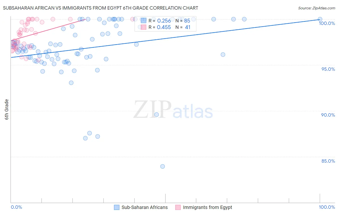 Subsaharan African vs Immigrants from Egypt 6th Grade