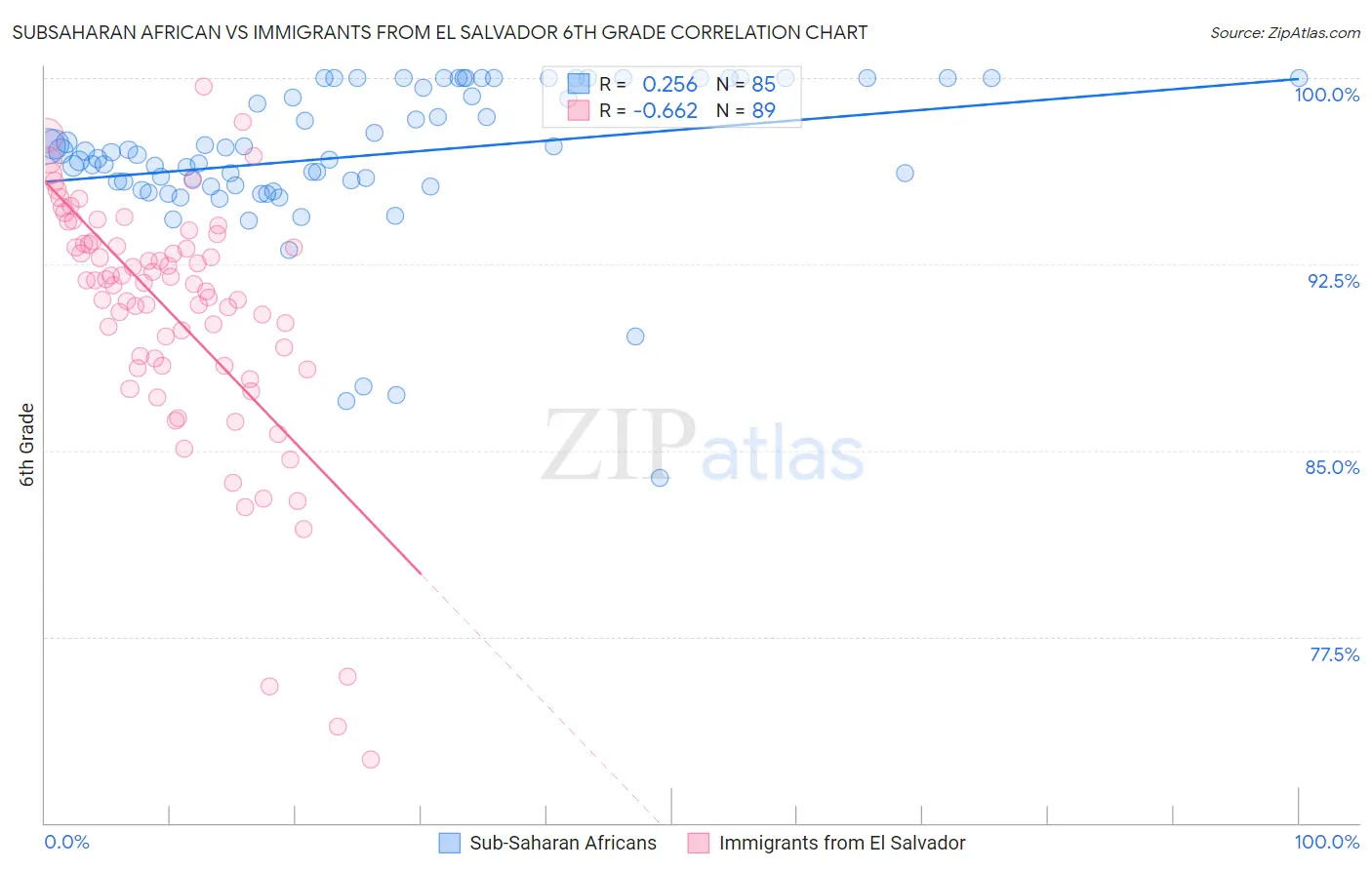Subsaharan African vs Immigrants from El Salvador 6th Grade