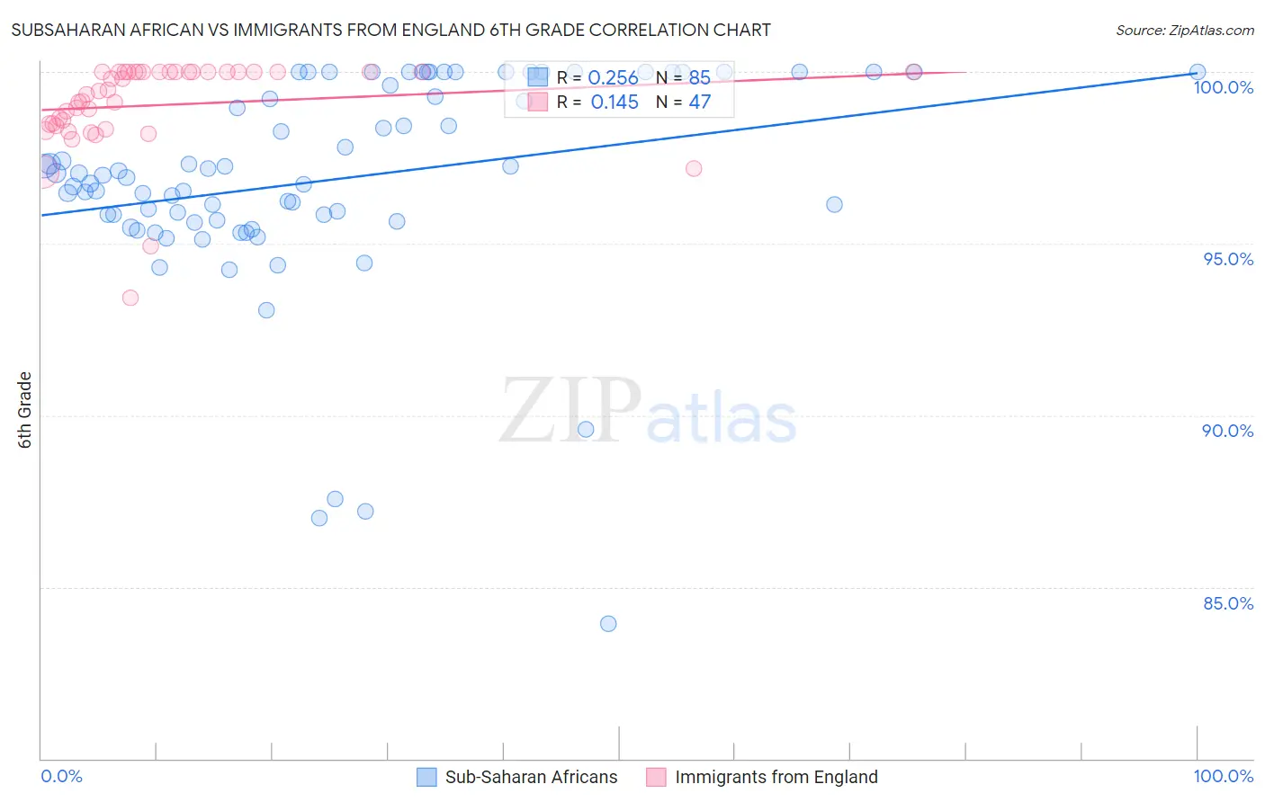 Subsaharan African vs Immigrants from England 6th Grade