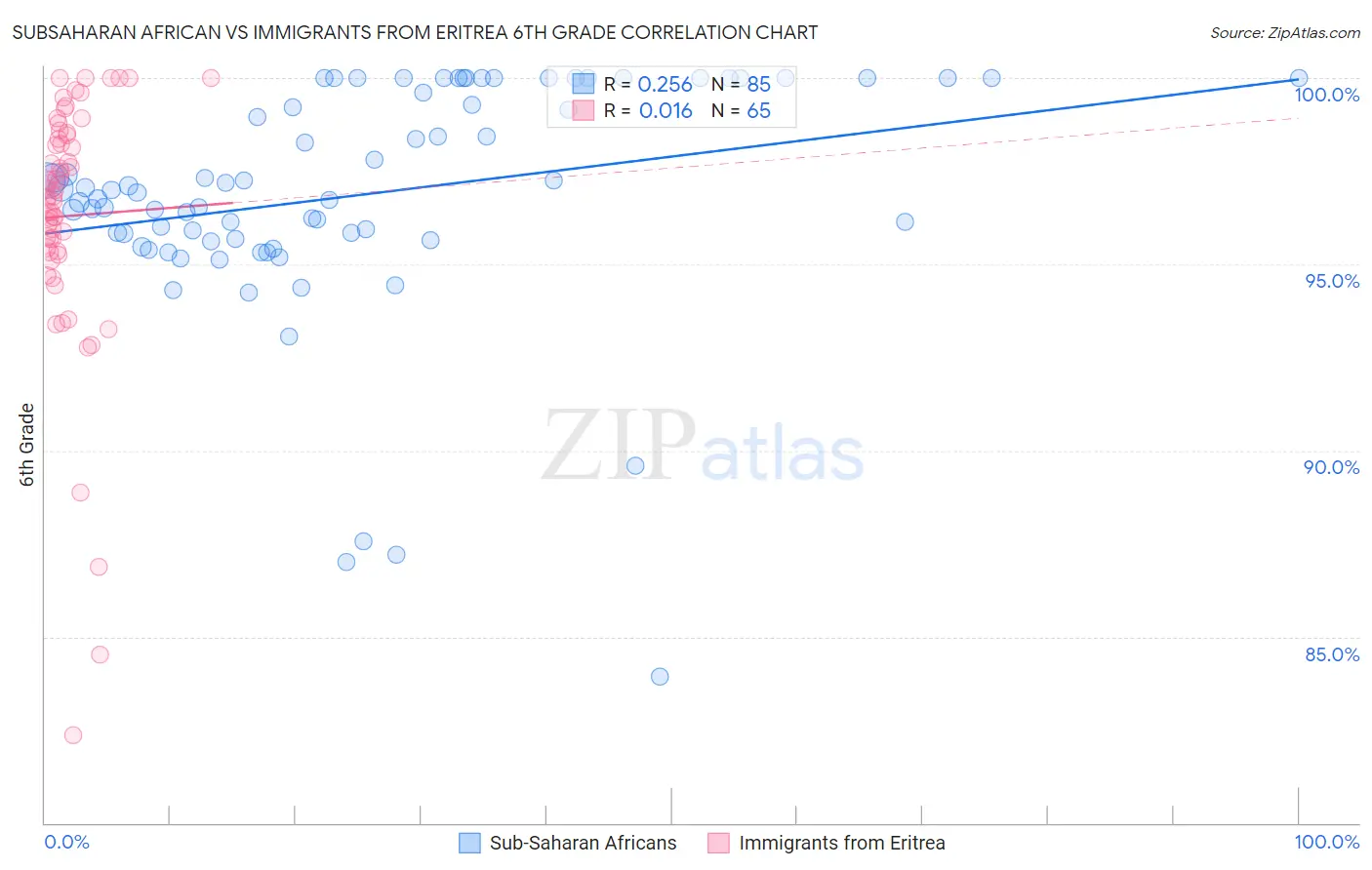 Subsaharan African vs Immigrants from Eritrea 6th Grade