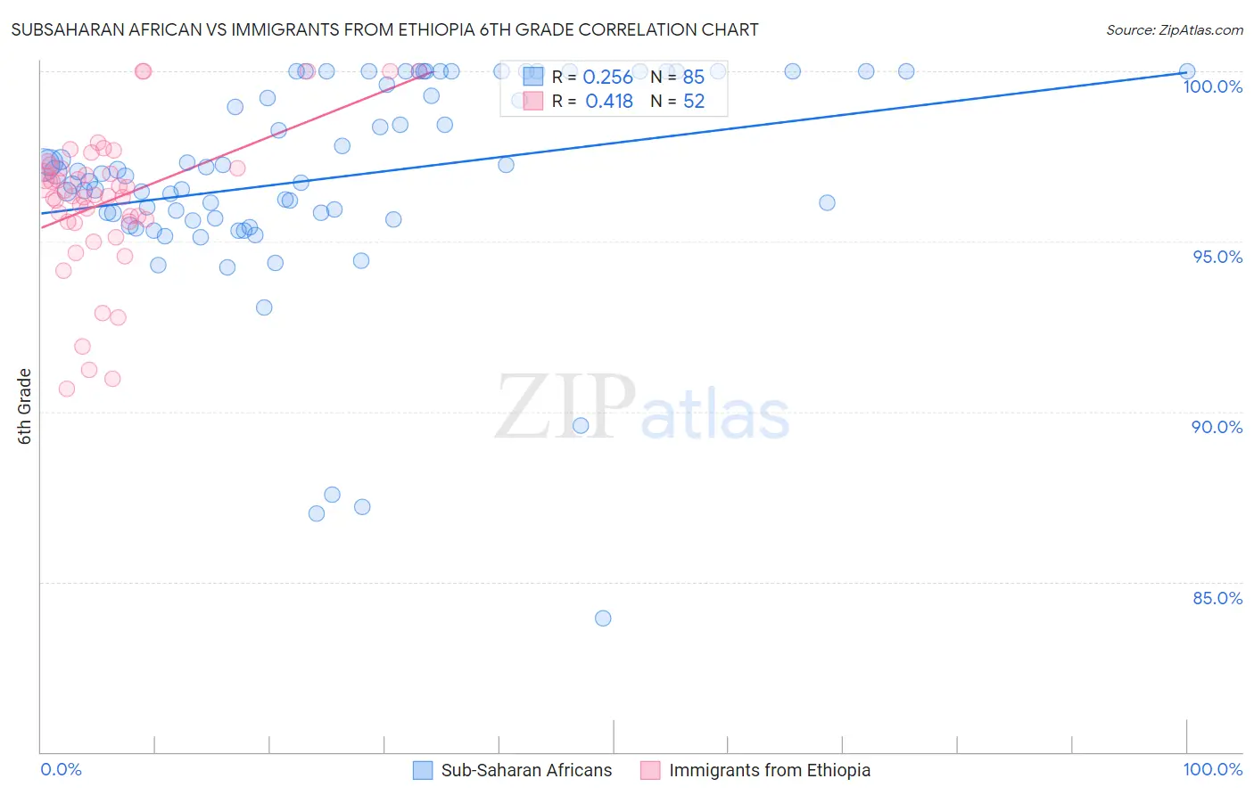 Subsaharan African vs Immigrants from Ethiopia 6th Grade