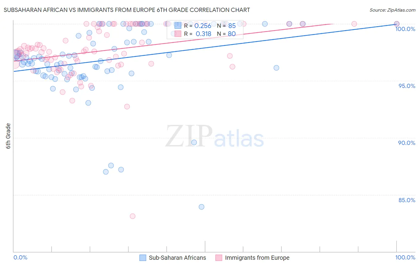 Subsaharan African vs Immigrants from Europe 6th Grade