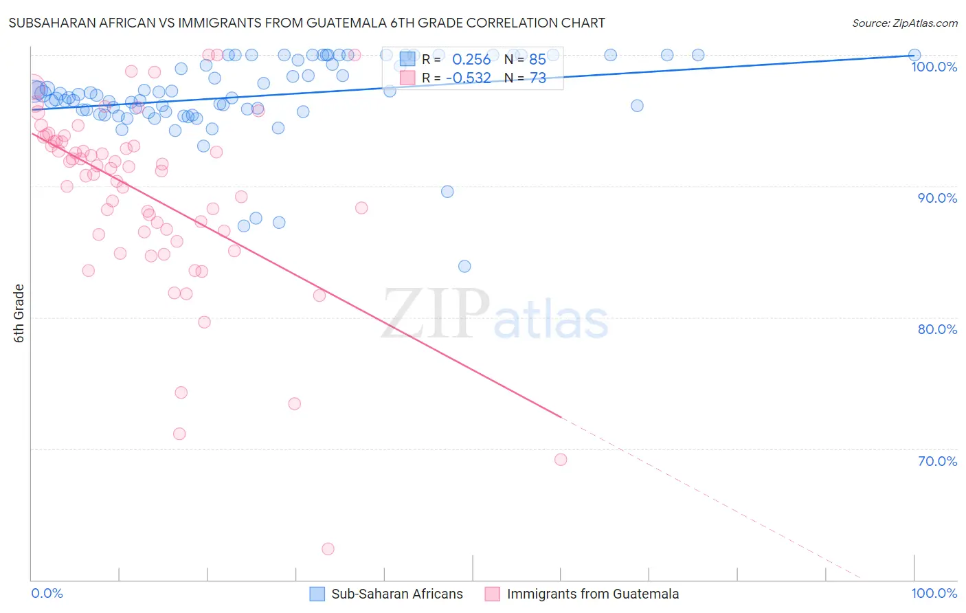 Subsaharan African vs Immigrants from Guatemala 6th Grade