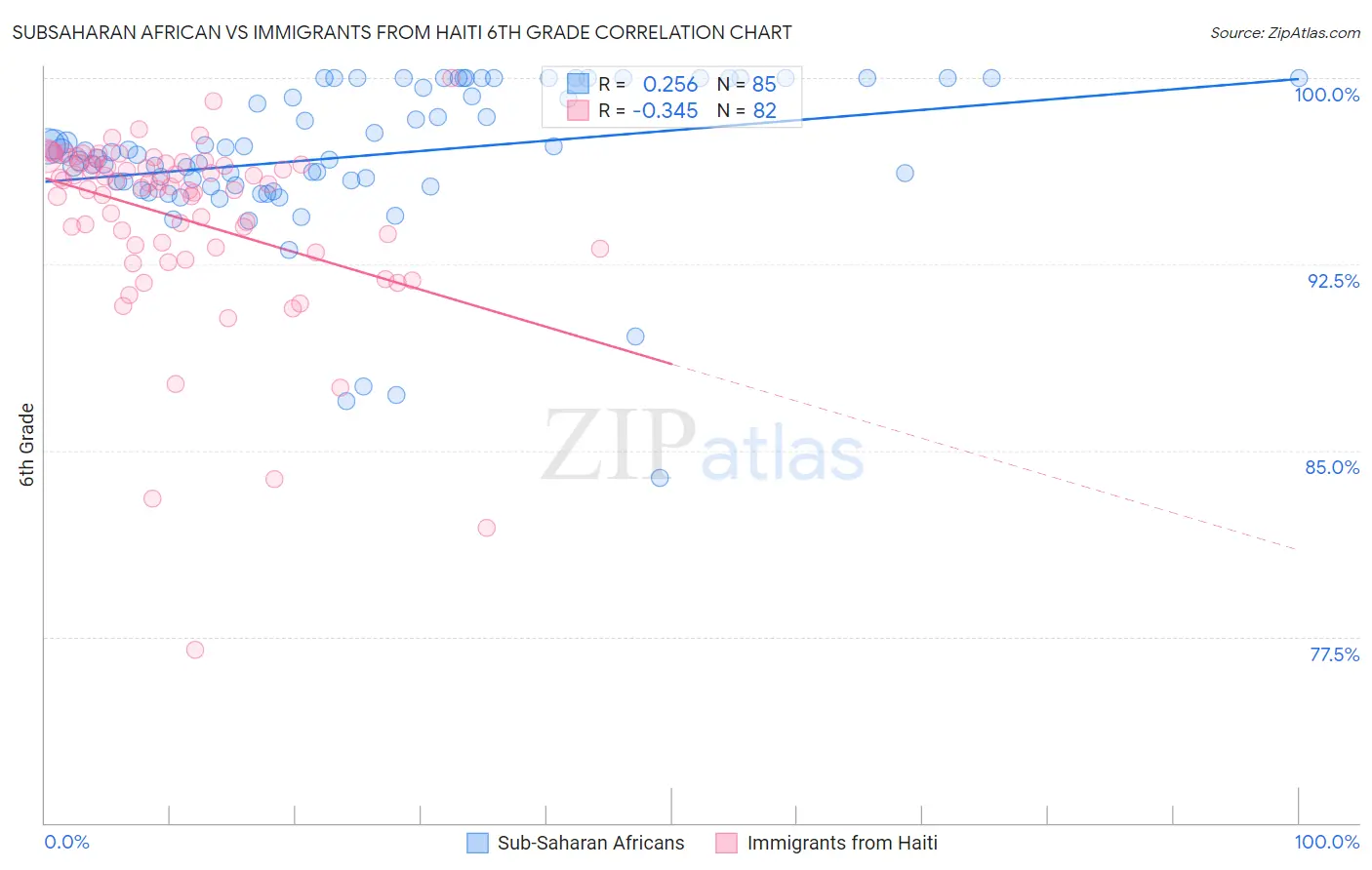 Subsaharan African vs Immigrants from Haiti 6th Grade