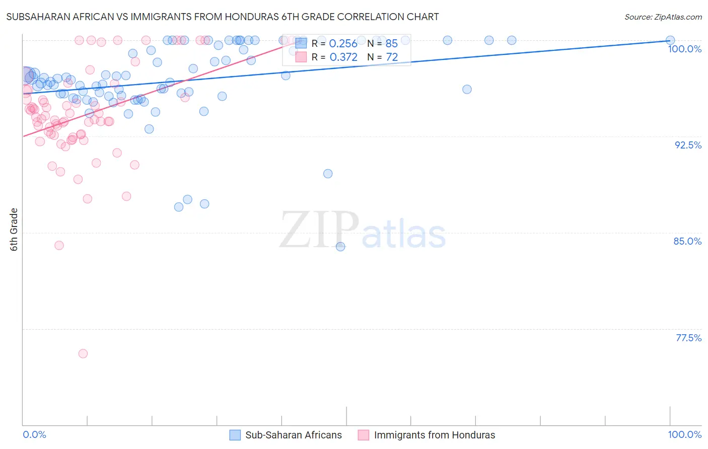 Subsaharan African vs Immigrants from Honduras 6th Grade