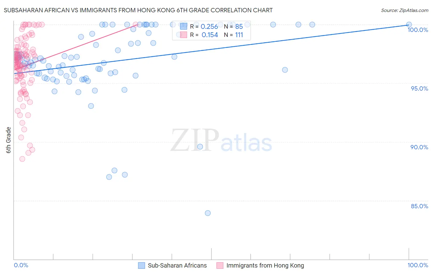 Subsaharan African vs Immigrants from Hong Kong 6th Grade