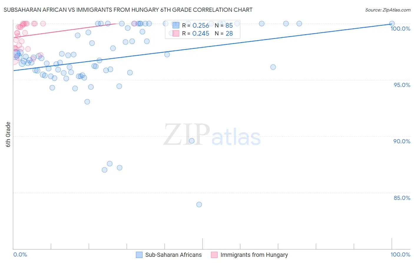 Subsaharan African vs Immigrants from Hungary 6th Grade