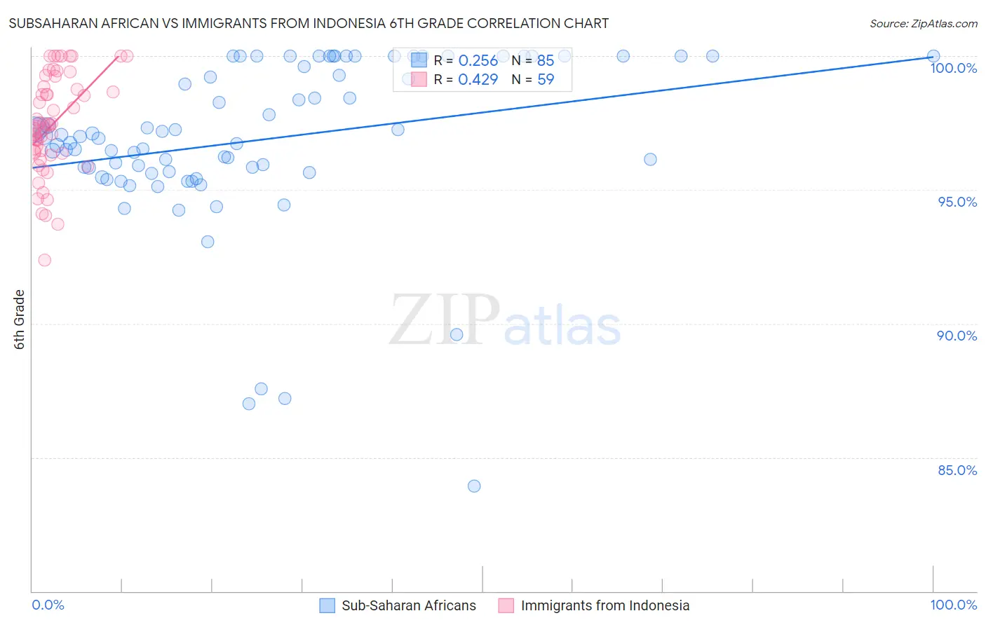 Subsaharan African vs Immigrants from Indonesia 6th Grade