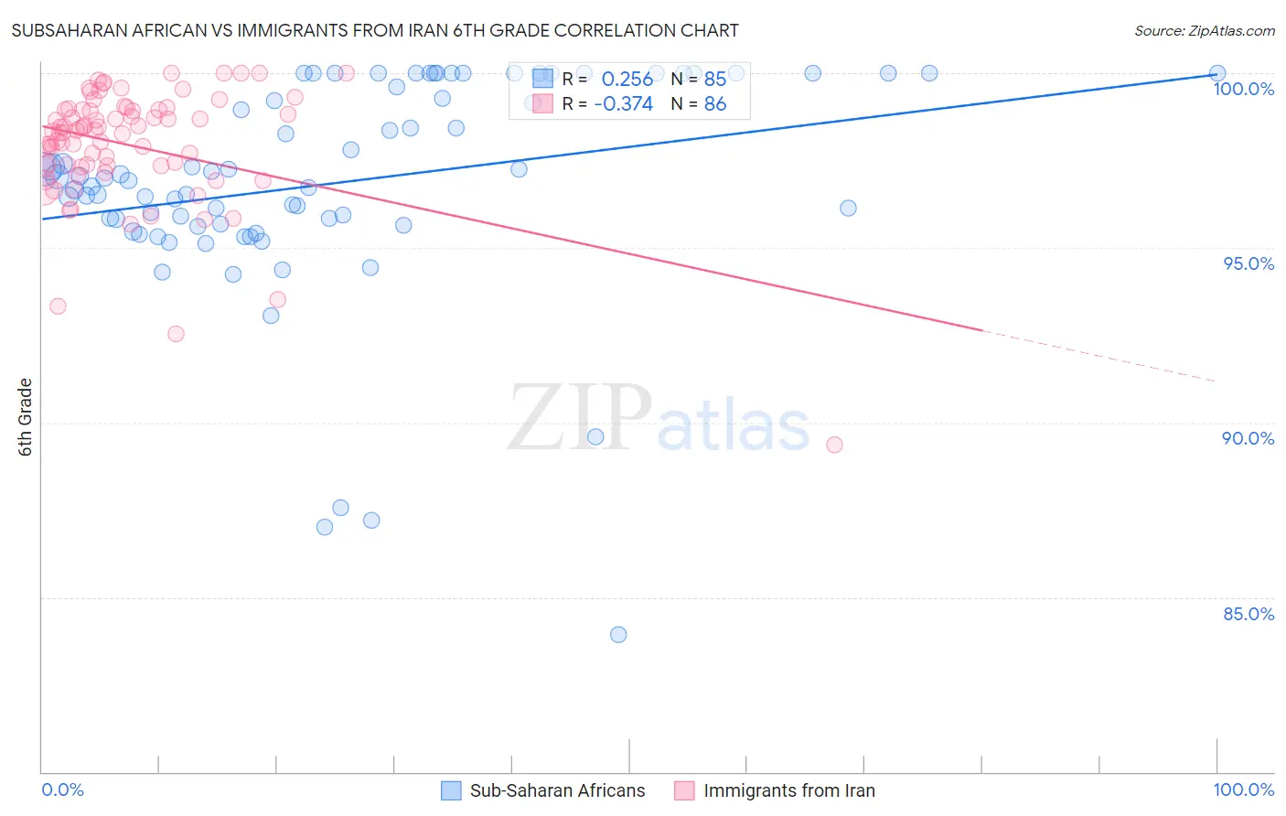 Subsaharan African vs Immigrants from Iran 6th Grade