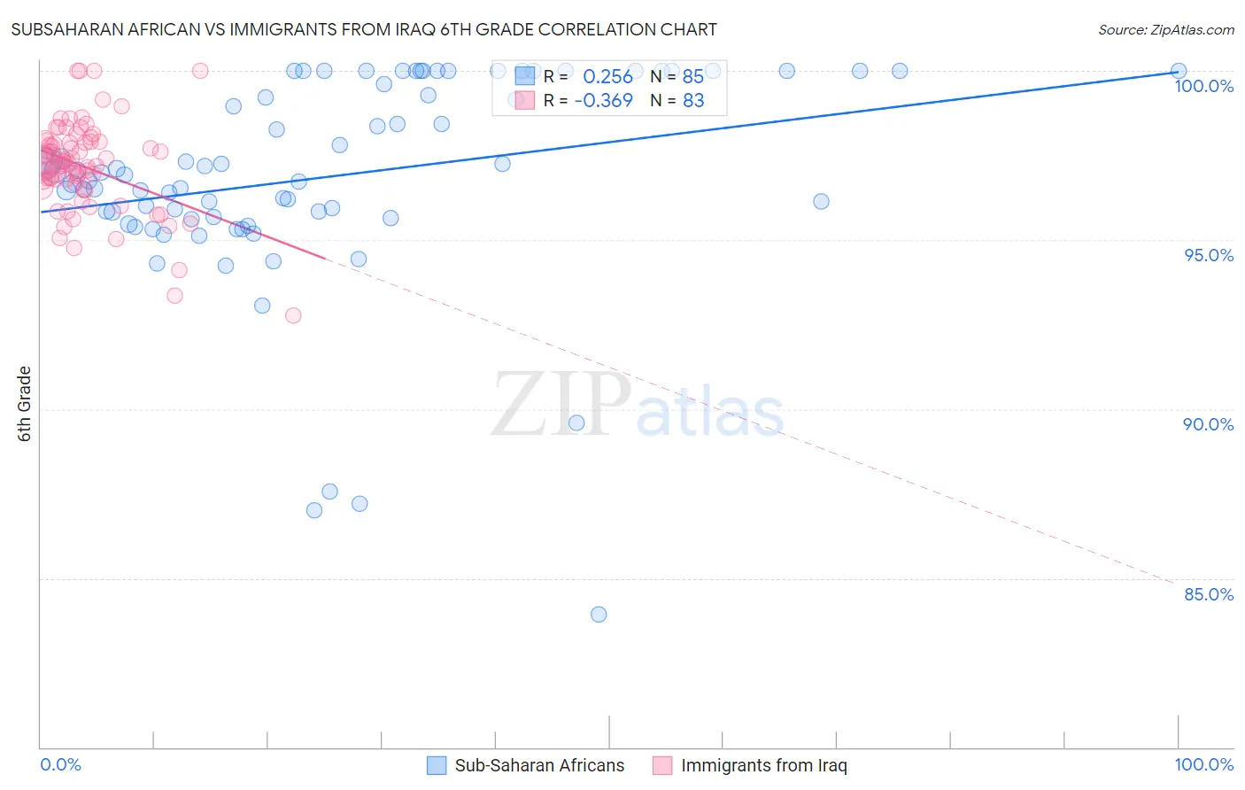 Subsaharan African vs Immigrants from Iraq 6th Grade