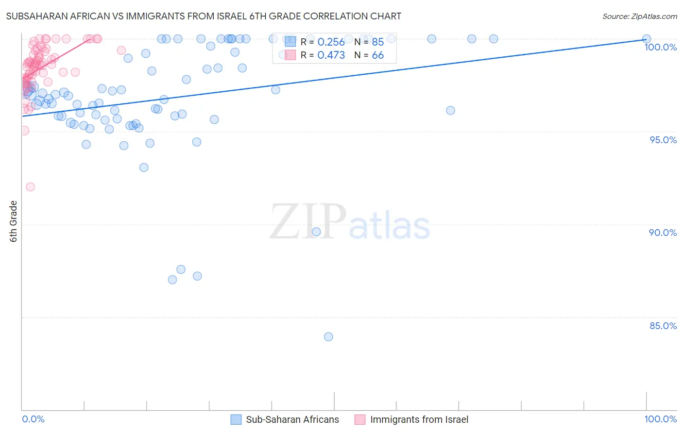 Subsaharan African vs Immigrants from Israel 6th Grade
