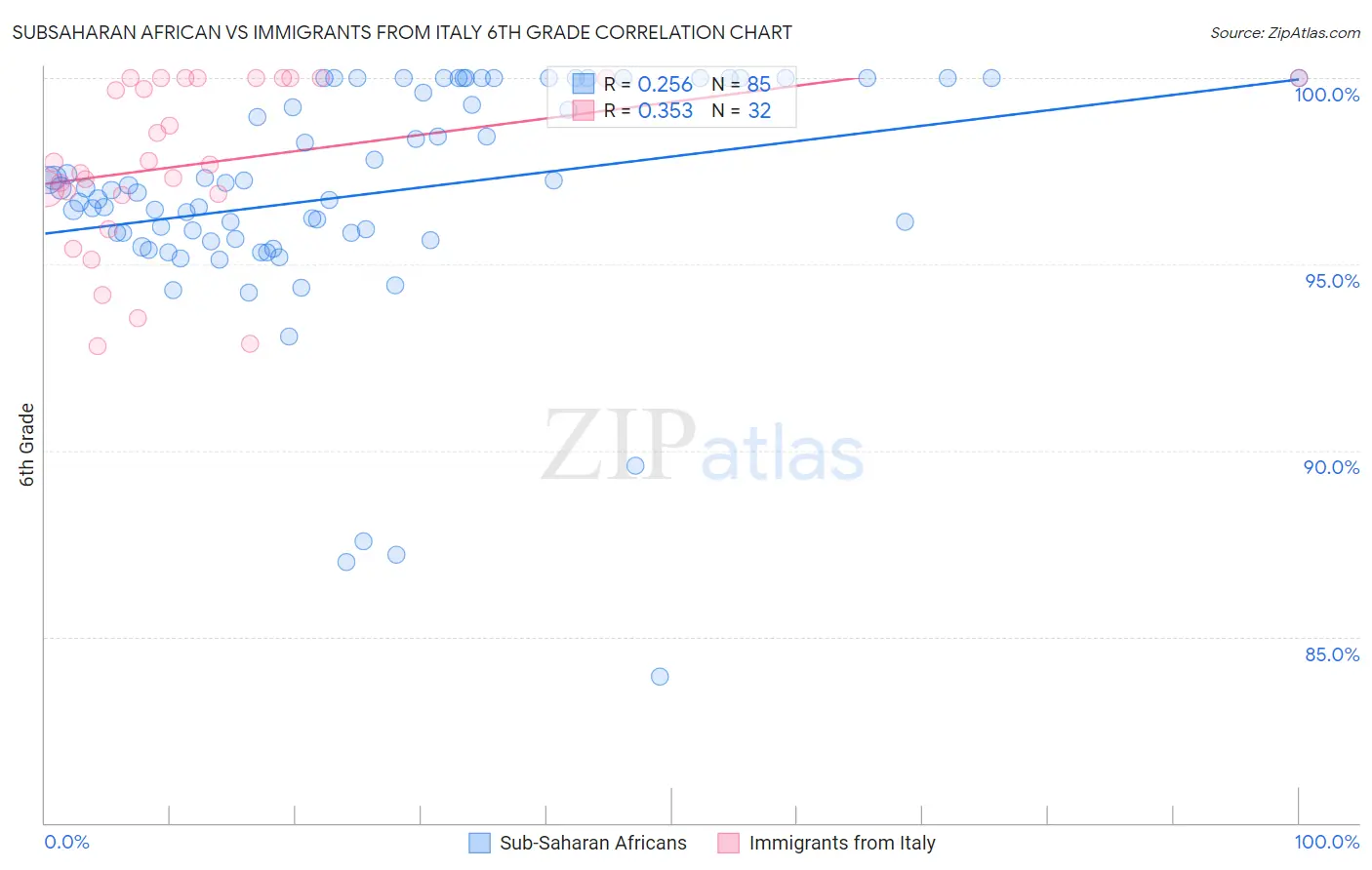 Subsaharan African vs Immigrants from Italy 6th Grade