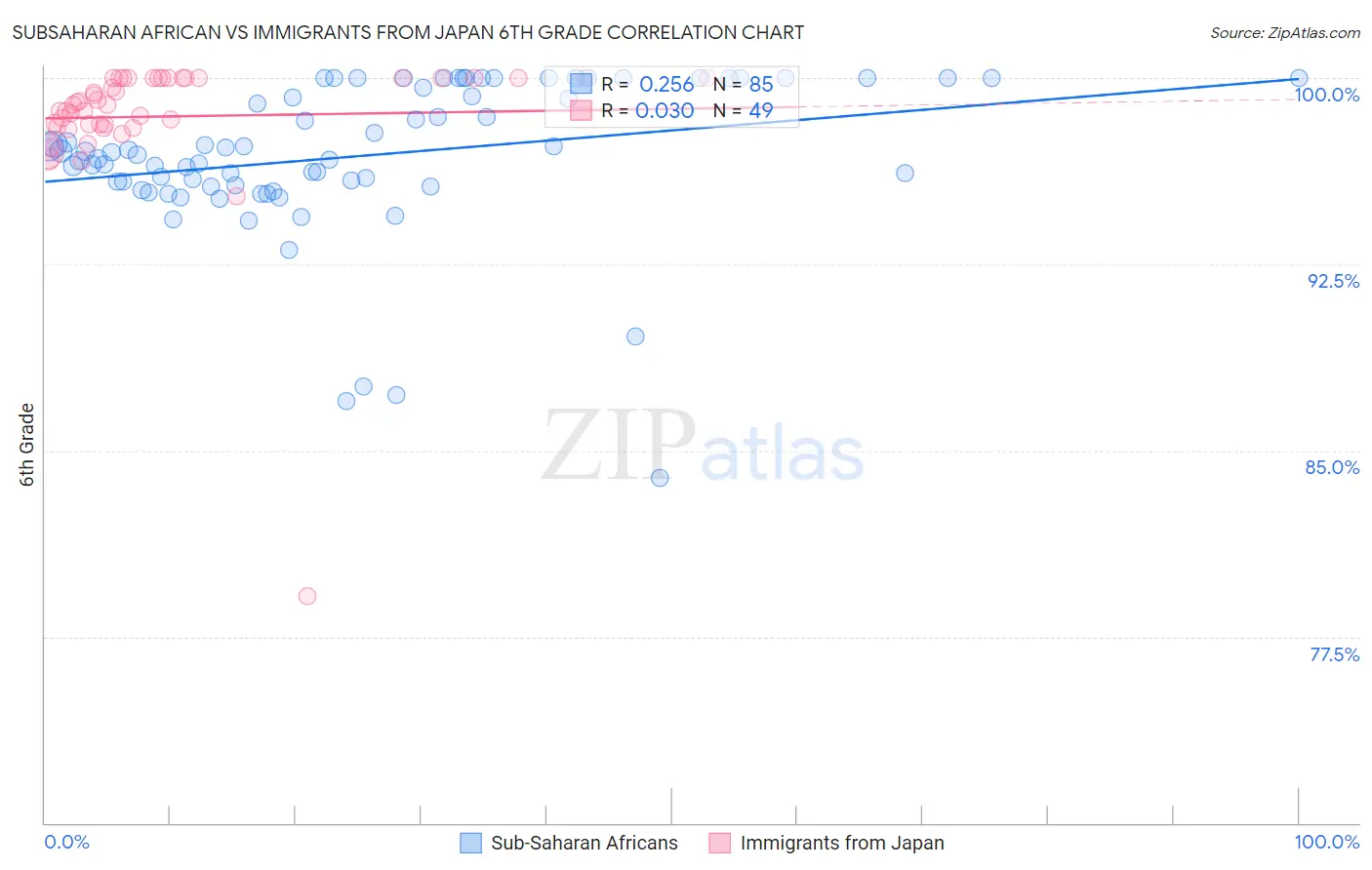 Subsaharan African vs Immigrants from Japan 6th Grade