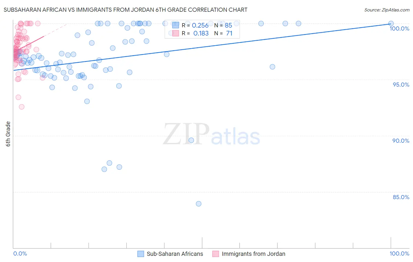 Subsaharan African vs Immigrants from Jordan 6th Grade
