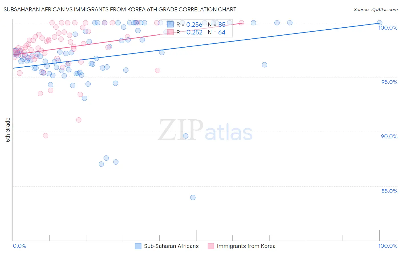Subsaharan African vs Immigrants from Korea 6th Grade