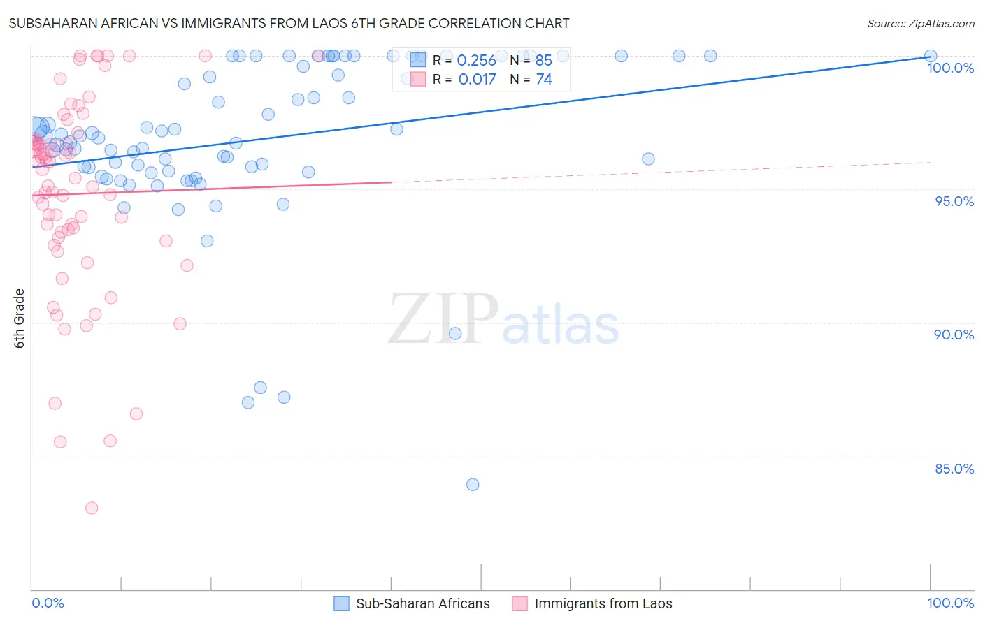 Subsaharan African vs Immigrants from Laos 6th Grade