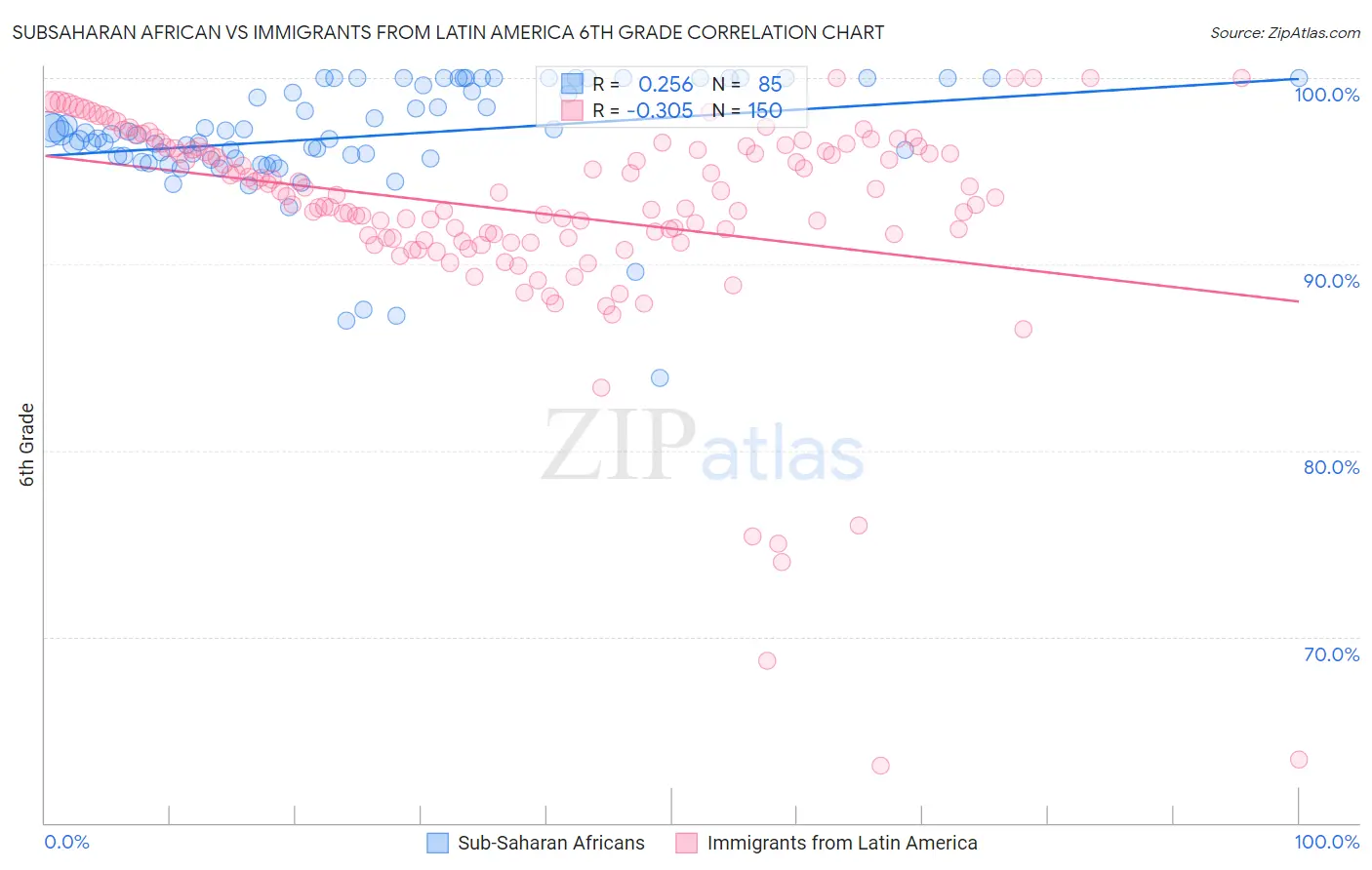Subsaharan African vs Immigrants from Latin America 6th Grade