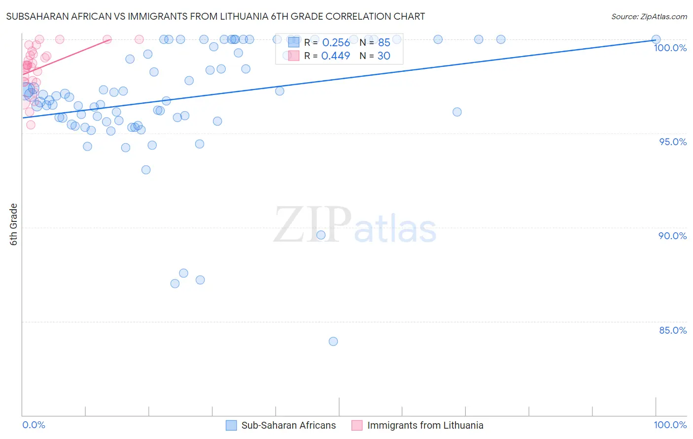 Subsaharan African vs Immigrants from Lithuania 6th Grade