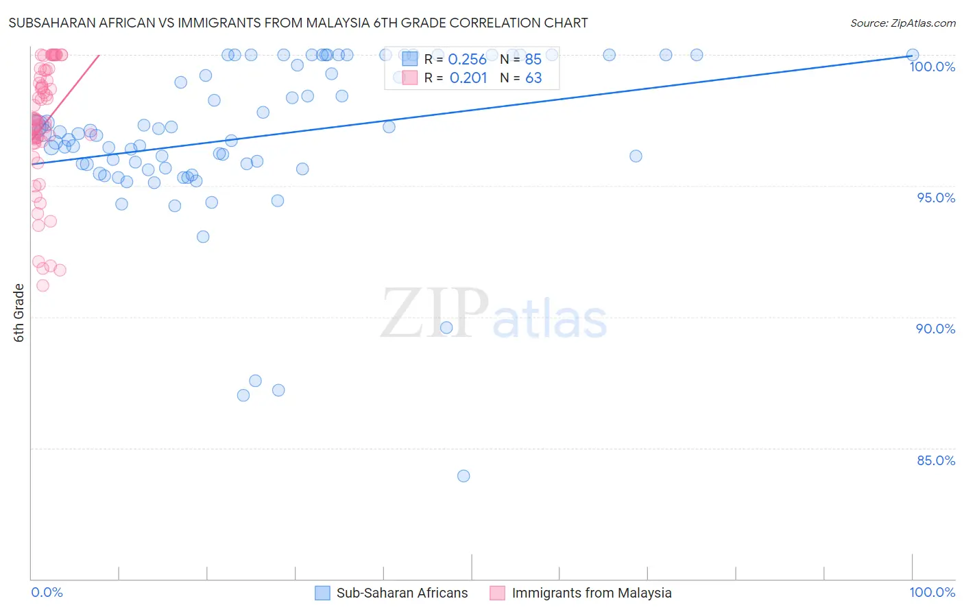Subsaharan African vs Immigrants from Malaysia 6th Grade