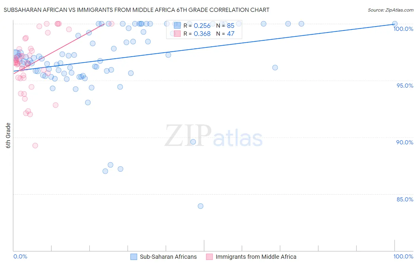 Subsaharan African vs Immigrants from Middle Africa 6th Grade