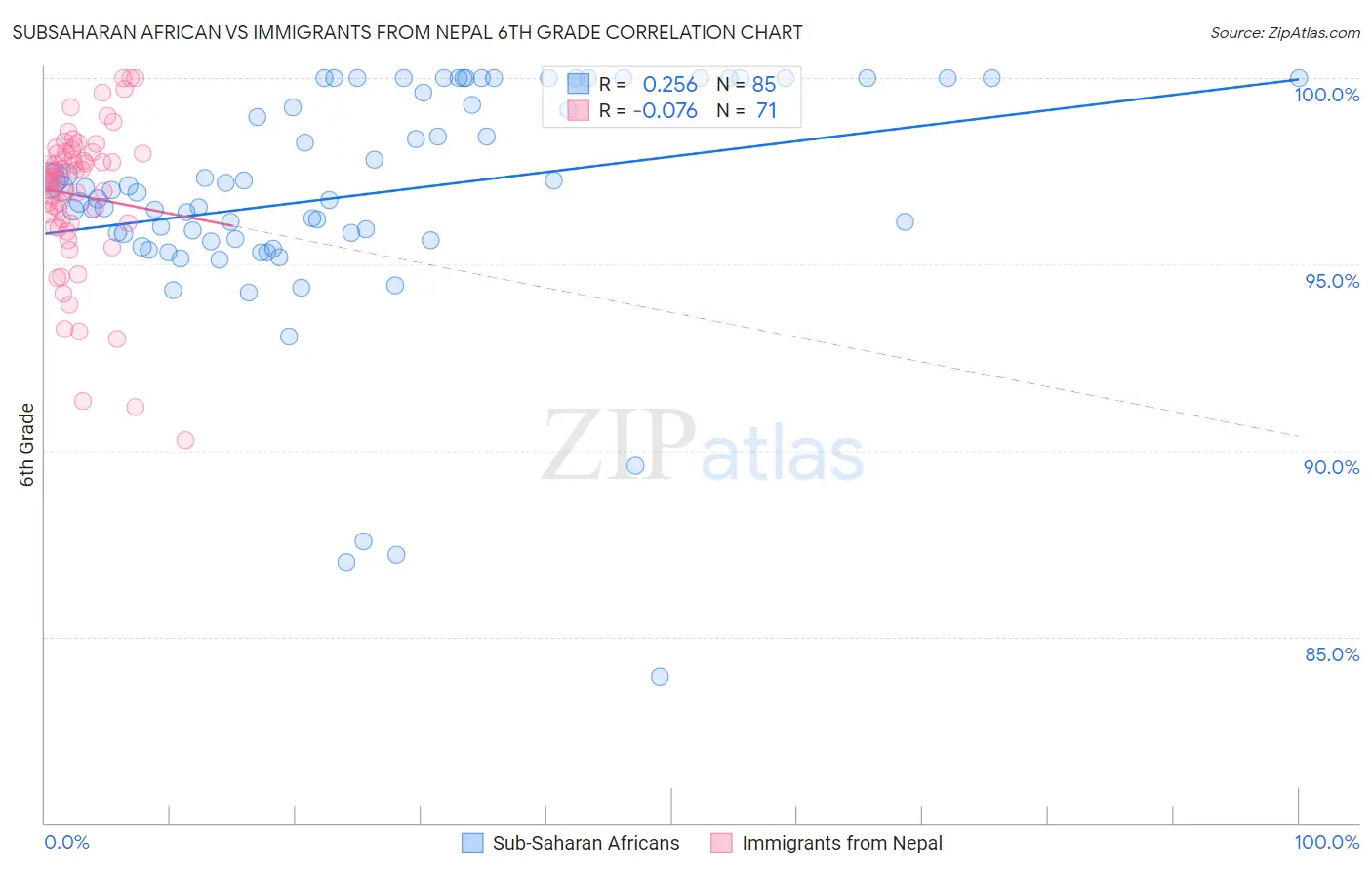 Subsaharan African vs Immigrants from Nepal 6th Grade