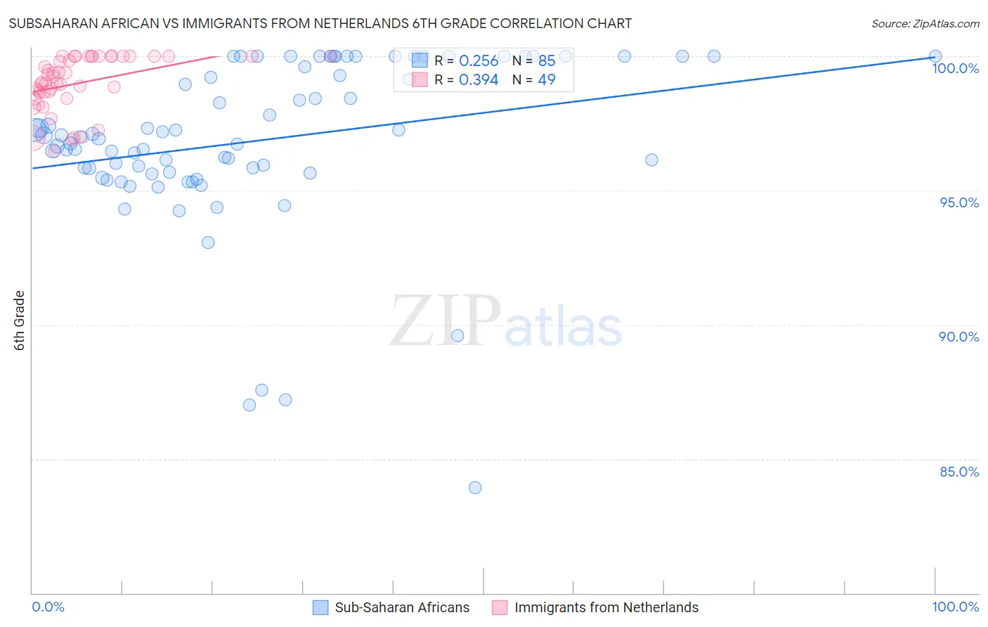 Subsaharan African vs Immigrants from Netherlands 6th Grade