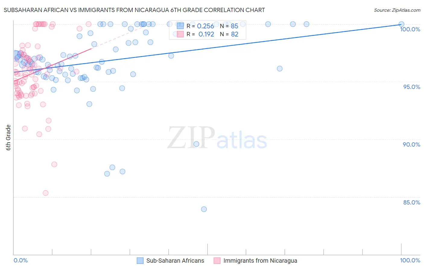 Subsaharan African vs Immigrants from Nicaragua 6th Grade
