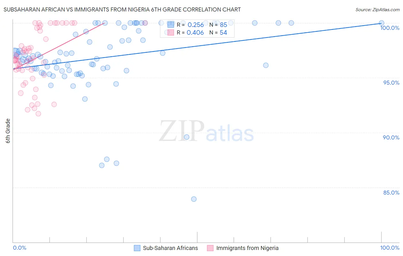Subsaharan African vs Immigrants from Nigeria 6th Grade