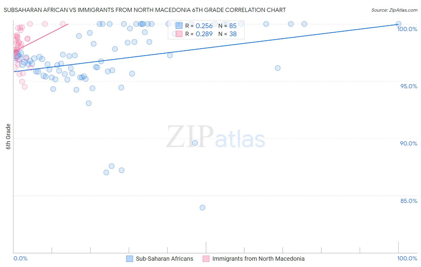 Subsaharan African vs Immigrants from North Macedonia 6th Grade
