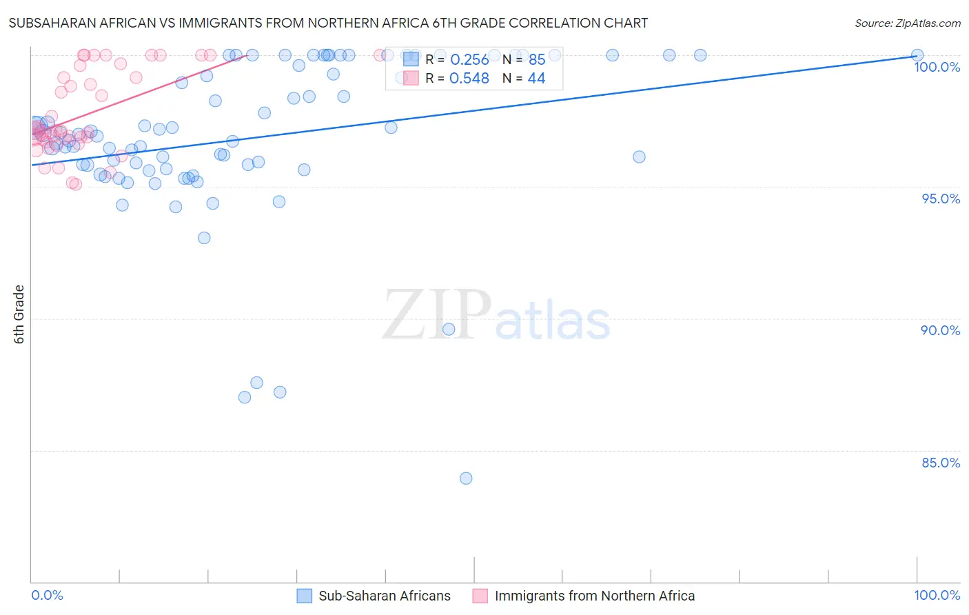 Subsaharan African vs Immigrants from Northern Africa 6th Grade