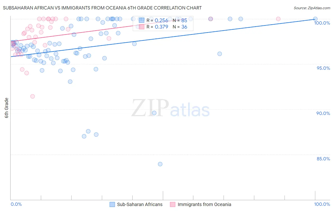 Subsaharan African vs Immigrants from Oceania 6th Grade