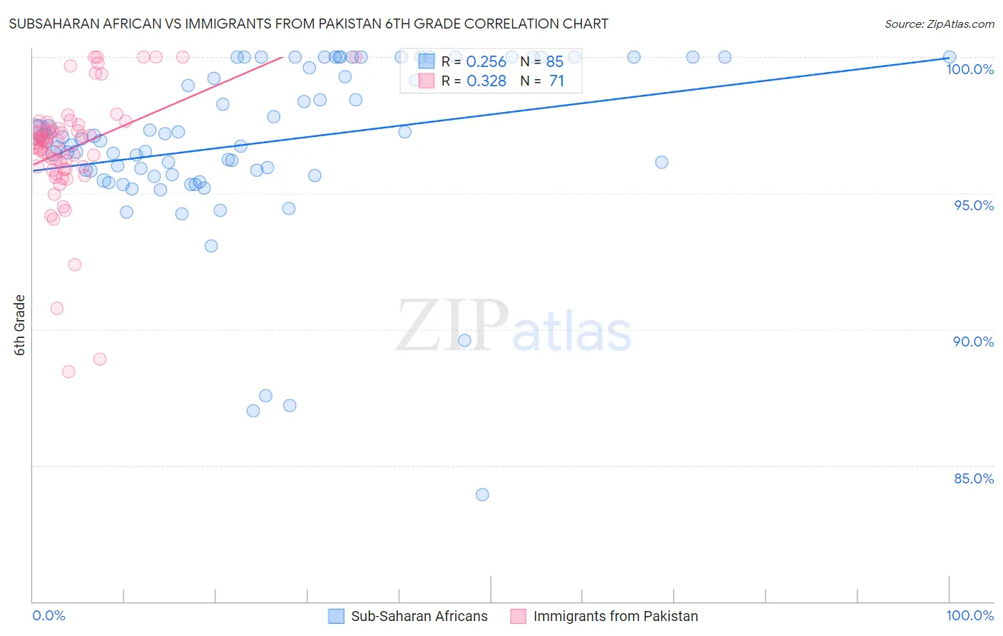 Subsaharan African vs Immigrants from Pakistan 6th Grade