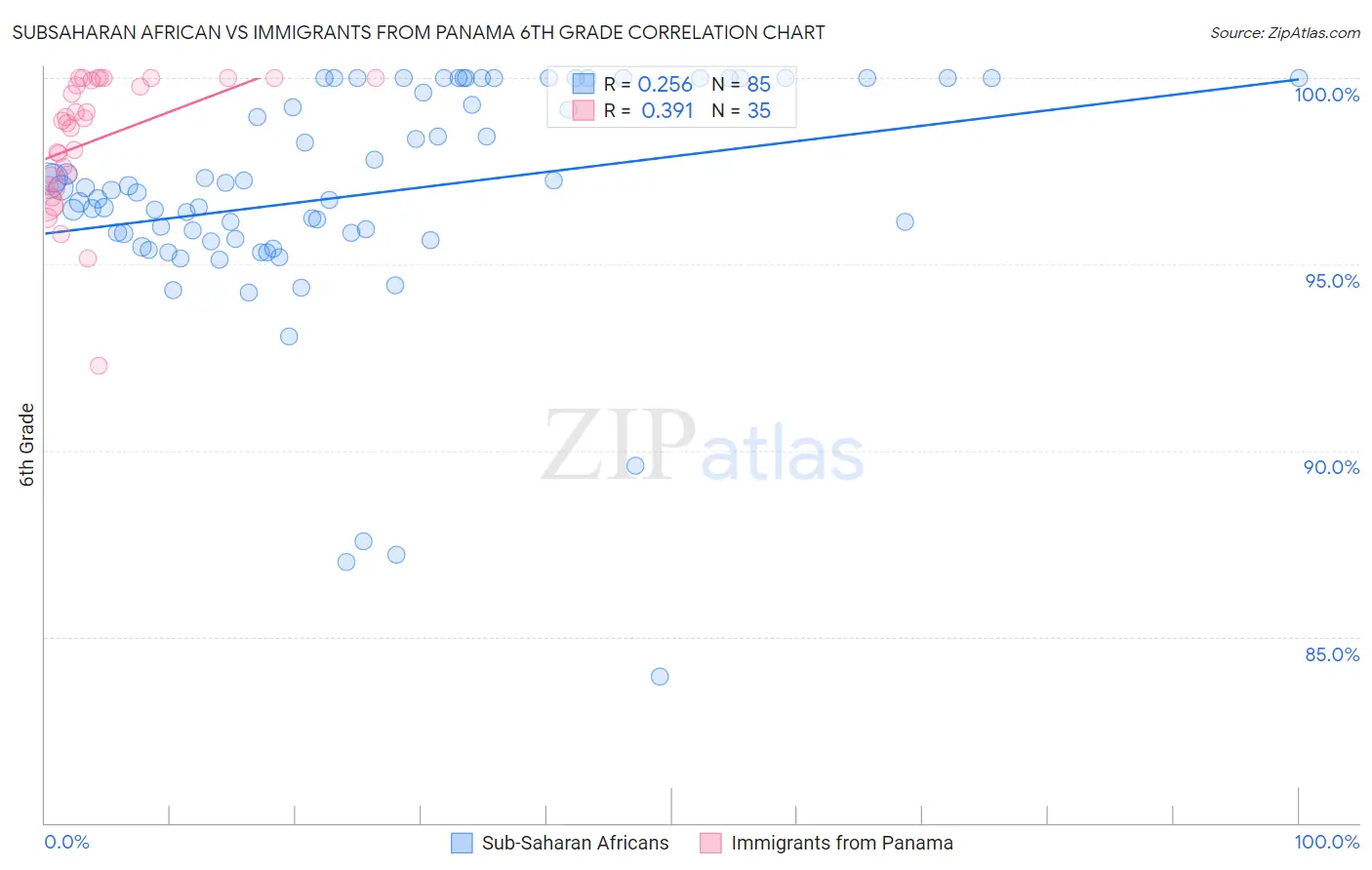 Subsaharan African vs Immigrants from Panama 6th Grade