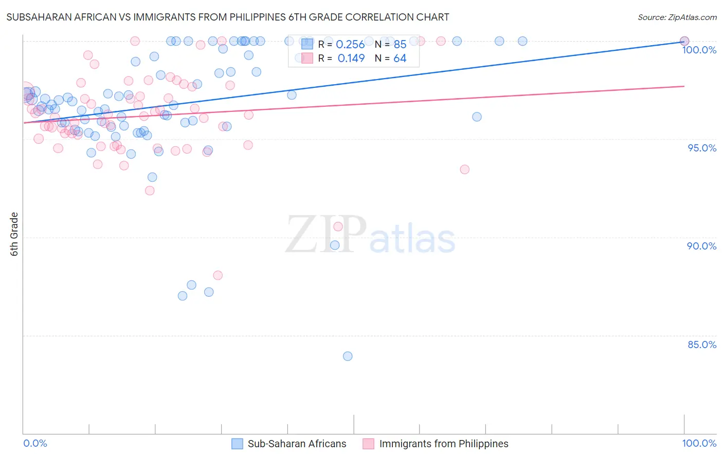 Subsaharan African vs Immigrants from Philippines 6th Grade