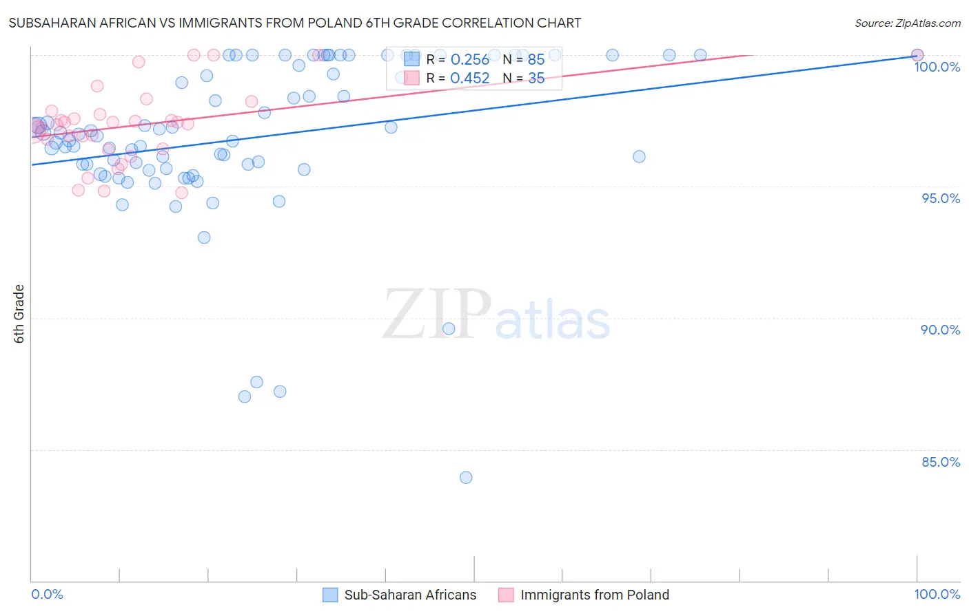 Subsaharan African vs Immigrants from Poland 6th Grade