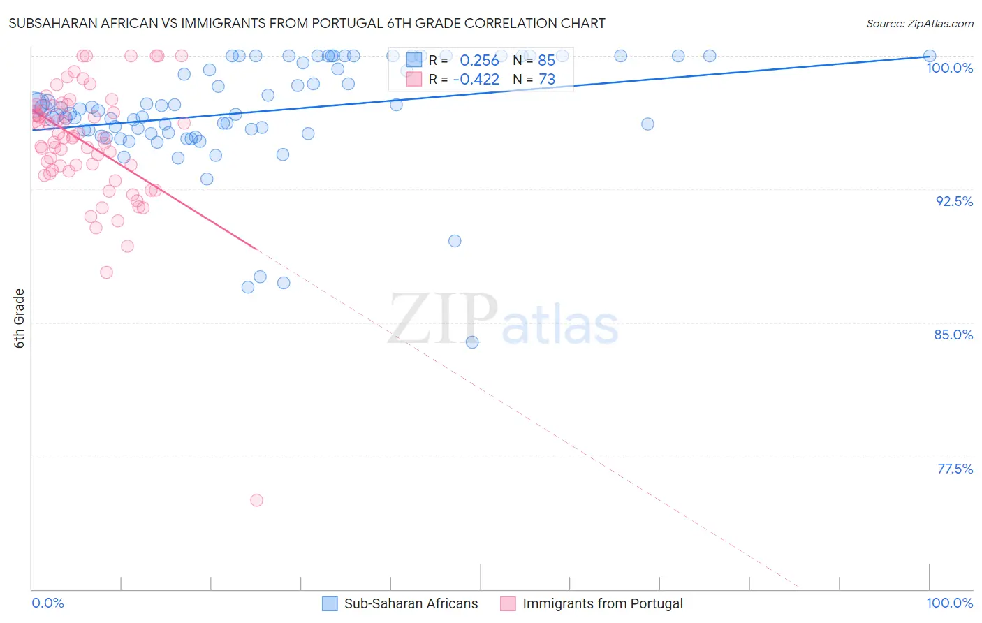 Subsaharan African vs Immigrants from Portugal 6th Grade