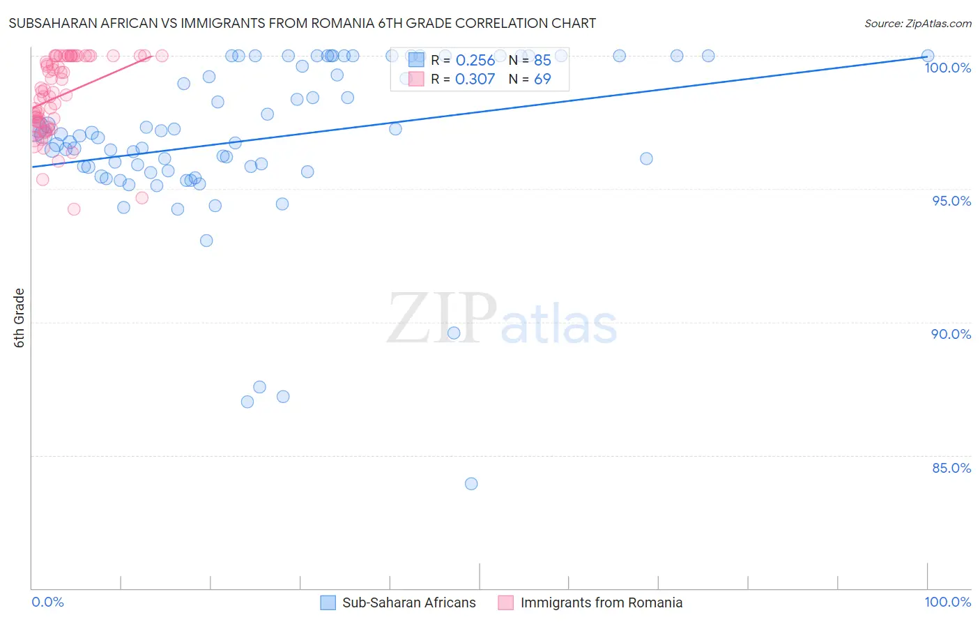 Subsaharan African vs Immigrants from Romania 6th Grade
