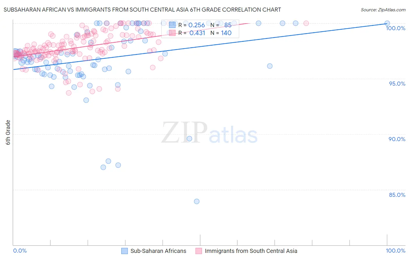 Subsaharan African vs Immigrants from South Central Asia 6th Grade