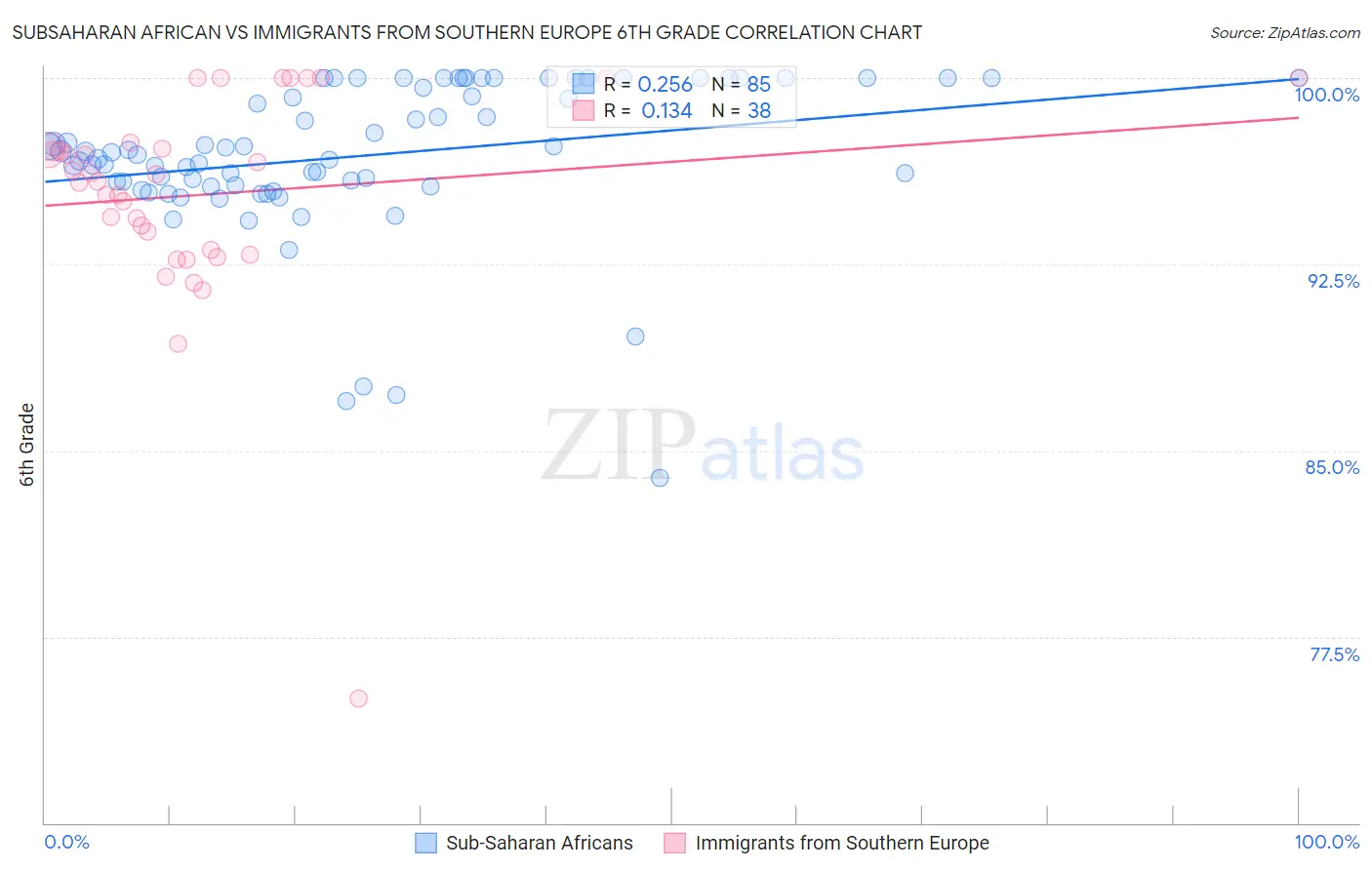Subsaharan African vs Immigrants from Southern Europe 6th Grade