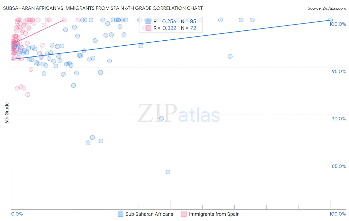 Subsaharan African vs Immigrants from Spain 6th Grade