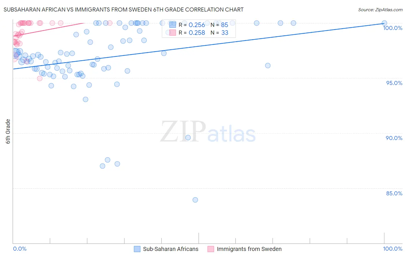 Subsaharan African vs Immigrants from Sweden 6th Grade