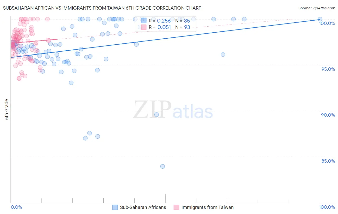 Subsaharan African vs Immigrants from Taiwan 6th Grade