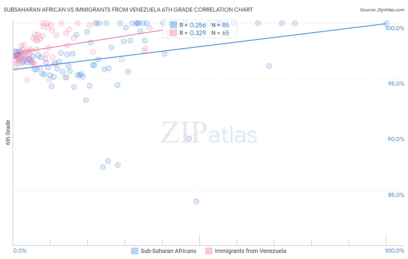 Subsaharan African vs Immigrants from Venezuela 6th Grade