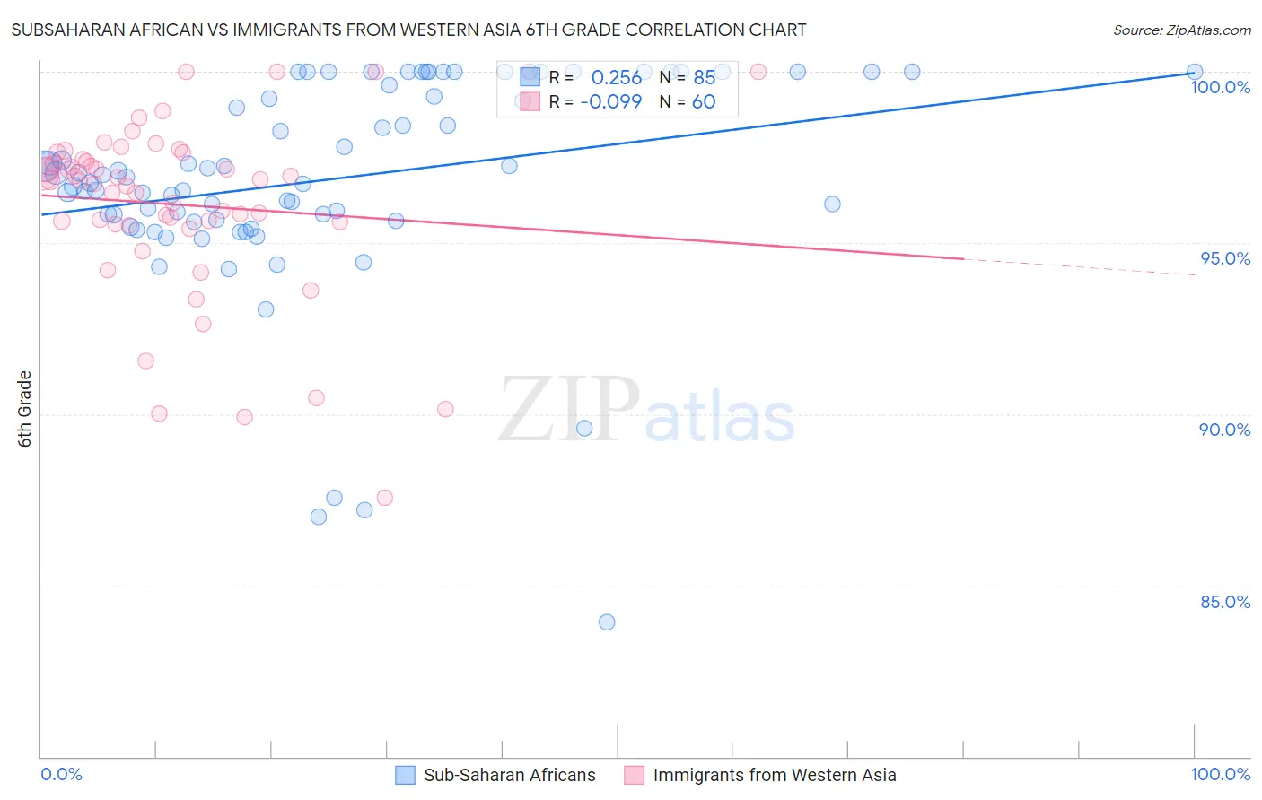 Subsaharan African vs Immigrants from Western Asia 6th Grade