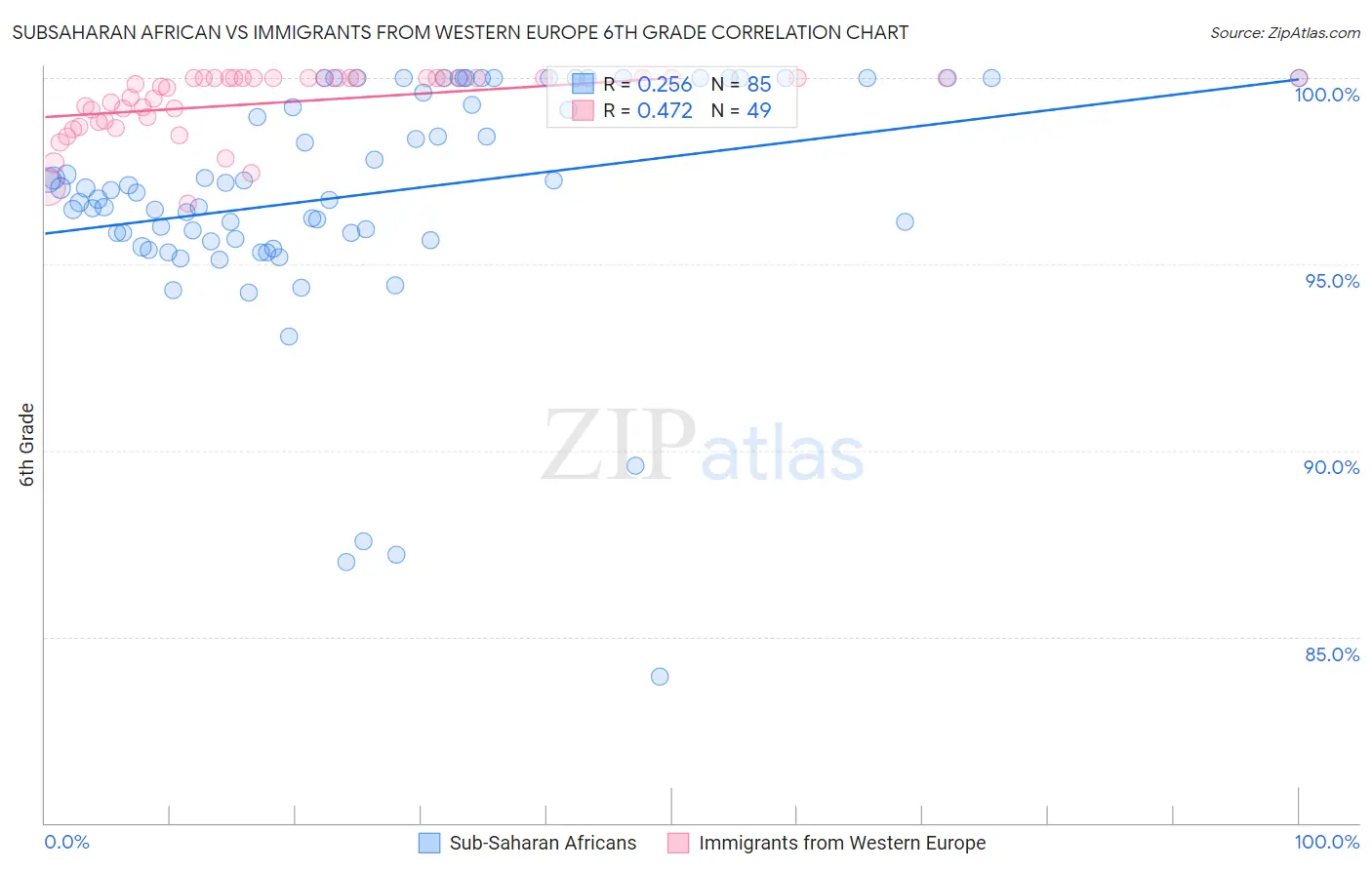 Subsaharan African vs Immigrants from Western Europe 6th Grade