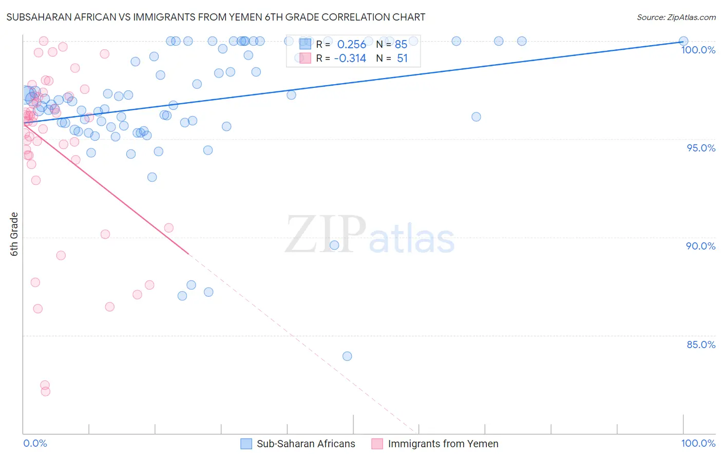 Subsaharan African vs Immigrants from Yemen 6th Grade